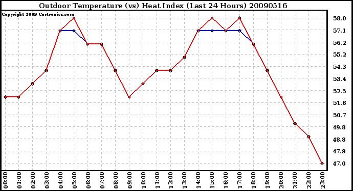 Milwaukee Weather Outdoor Temperature (vs) Heat Index (Last 24 Hours)