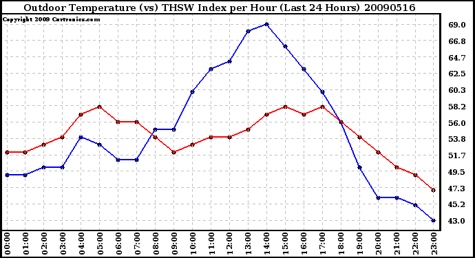 Milwaukee Weather Outdoor Temperature (vs) THSW Index per Hour (Last 24 Hours)