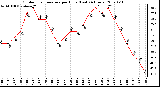 Milwaukee Weather Outdoor Temperature per Hour (Last 24 Hours)