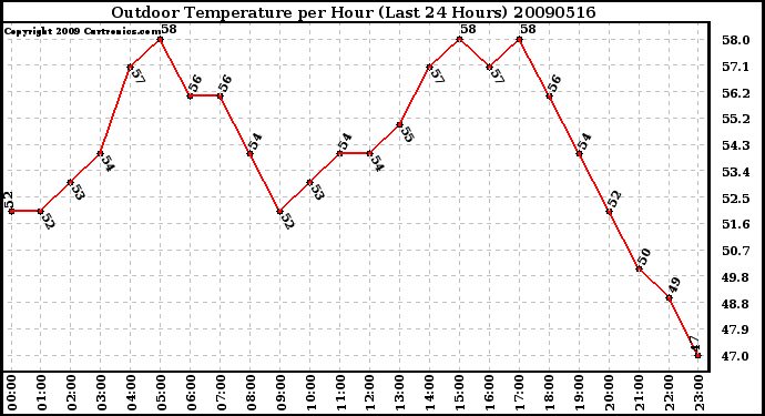 Milwaukee Weather Outdoor Temperature per Hour (Last 24 Hours)