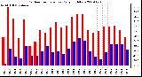 Milwaukee Weather Outdoor Temperature Daily High/Low