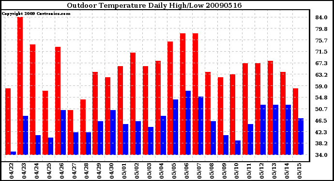 Milwaukee Weather Outdoor Temperature Daily High/Low