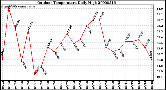 Milwaukee Weather Outdoor Temperature Daily High