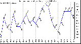 Milwaukee Weather Outdoor Temperature Daily Low