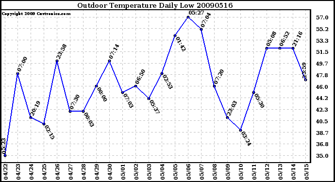 Milwaukee Weather Outdoor Temperature Daily Low