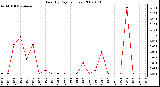 Milwaukee Weather Rain (By Day) (inches)