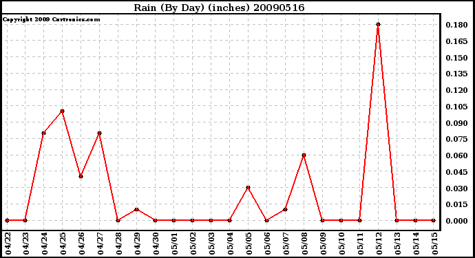 Milwaukee Weather Rain (By Day) (inches)