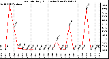 Milwaukee Weather Rain Rate Daily High (Inches/Hour)