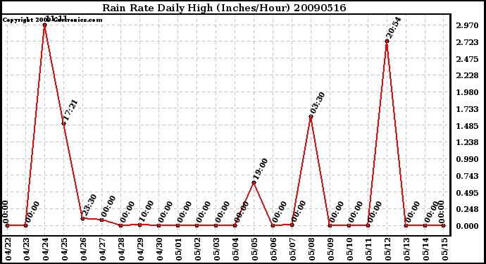 Milwaukee Weather Rain Rate Daily High (Inches/Hour)