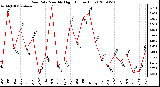 Milwaukee Weather Rain Rate Monthly High (Inches/Hour)