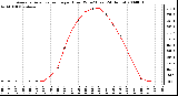 Milwaukee Weather Average Solar Radiation per Hour W/m2 (Last 24 Hours)