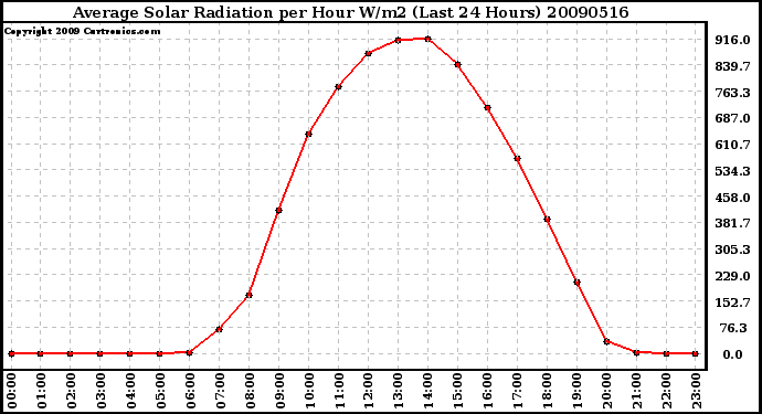 Milwaukee Weather Average Solar Radiation per Hour W/m2 (Last 24 Hours)