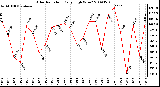 Milwaukee Weather Solar Radiation Daily High W/m2