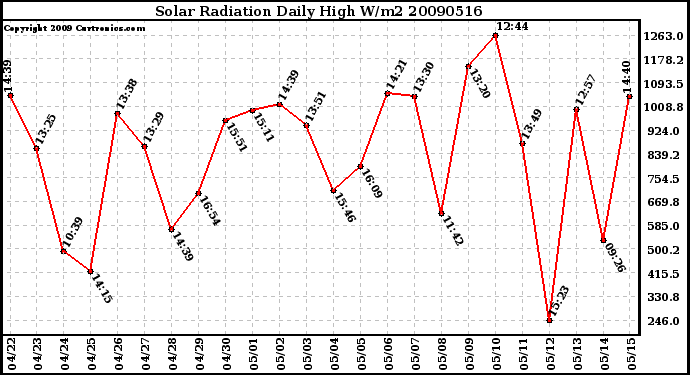 Milwaukee Weather Solar Radiation Daily High W/m2