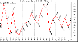 Milwaukee Weather THSW Index Daily High (F)