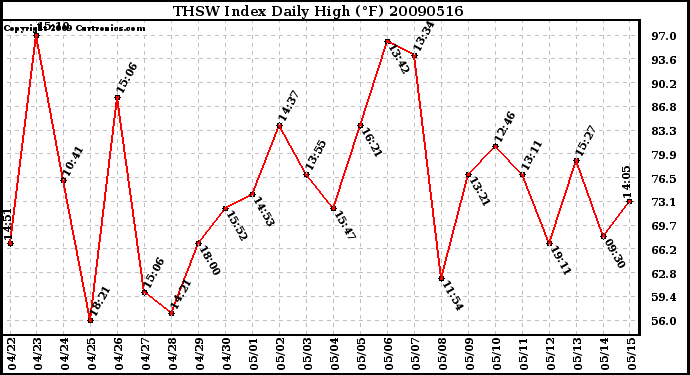 Milwaukee Weather THSW Index Daily High (F)