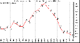 Milwaukee Weather THSW Index per Hour (F) (Last 24 Hours)