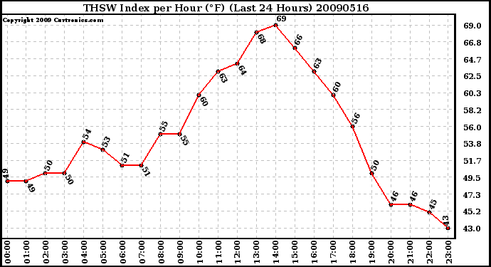 Milwaukee Weather THSW Index per Hour (F) (Last 24 Hours)