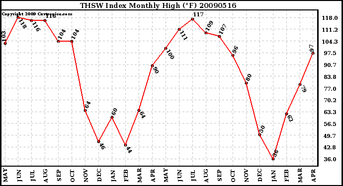 Milwaukee Weather THSW Index Monthly High (F)