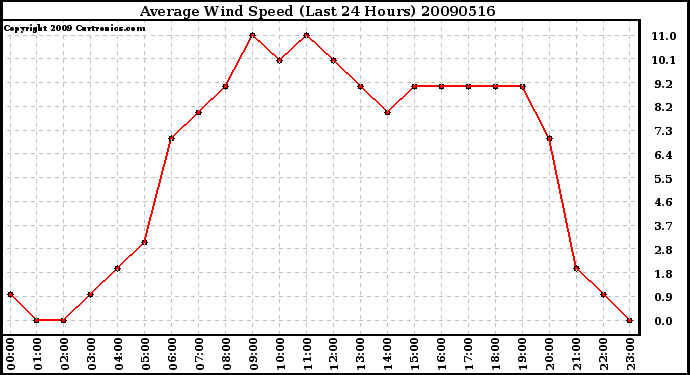 Milwaukee Weather Average Wind Speed (Last 24 Hours)