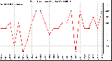 Milwaukee Weather Wind Direction (By Day)