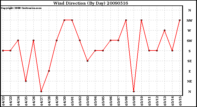 Milwaukee Weather Wind Direction (By Day)