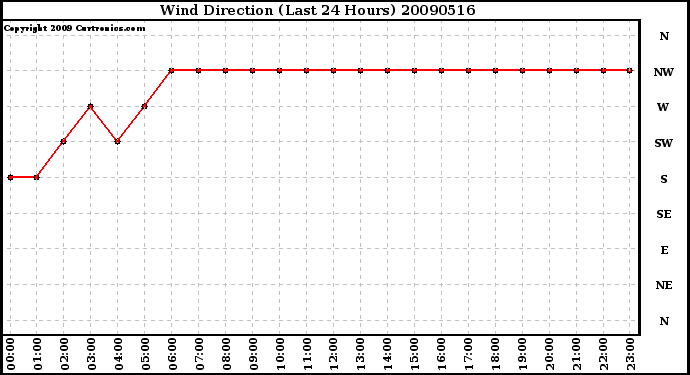 Milwaukee Weather Wind Direction (Last 24 Hours)