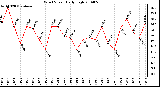 Milwaukee Weather Wind Speed Daily High