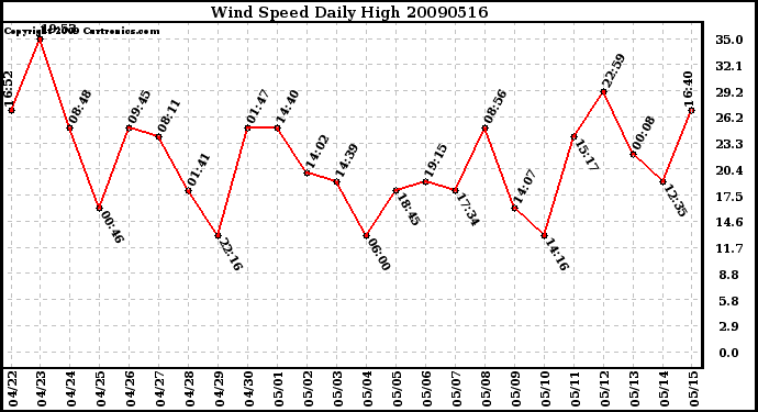 Milwaukee Weather Wind Speed Daily High