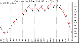 Milwaukee Weather Wind Speed Hourly High (Last 24 Hours)