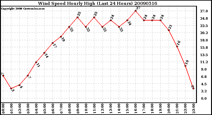 Milwaukee Weather Wind Speed Hourly High (Last 24 Hours)