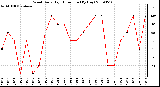 Milwaukee Weather Wind Daily High Direction (By Day)