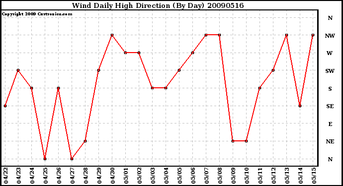 Milwaukee Weather Wind Daily High Direction (By Day)