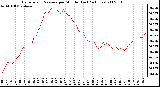 Milwaukee Weather Barometric Pressure per Minute (Last 24 Hours)