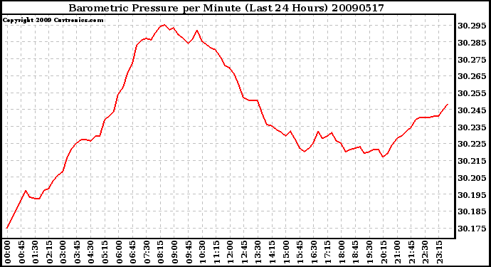 Milwaukee Weather Barometric Pressure per Minute (Last 24 Hours)