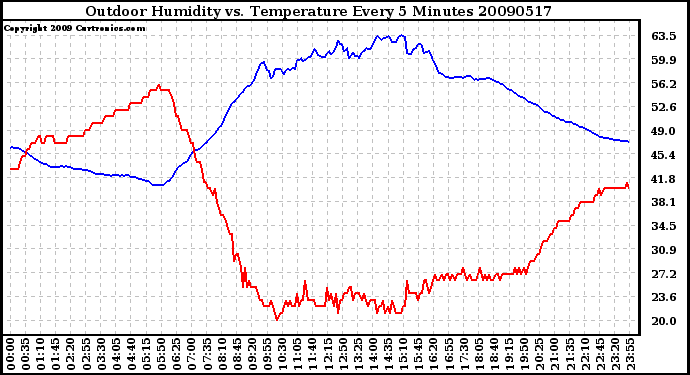 Milwaukee Weather Outdoor Humidity vs. Temperature Every 5 Minutes