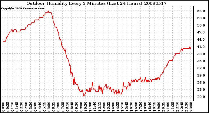 Milwaukee Weather Outdoor Humidity Every 5 Minutes (Last 24 Hours)