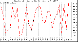 Milwaukee Weather Solar Radiation Avg per Day W/m2/minute