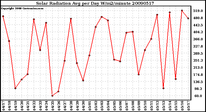 Milwaukee Weather Solar Radiation Avg per Day W/m2/minute