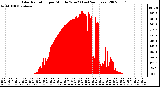 Milwaukee Weather Solar Radiation per Minute W/m2 (Last 24 Hours)