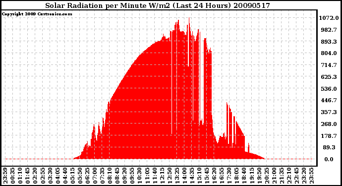 Milwaukee Weather Solar Radiation per Minute W/m2 (Last 24 Hours)