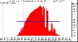 Milwaukee Weather Solar Radiation & Day Average per Minute W/m2 (Today)