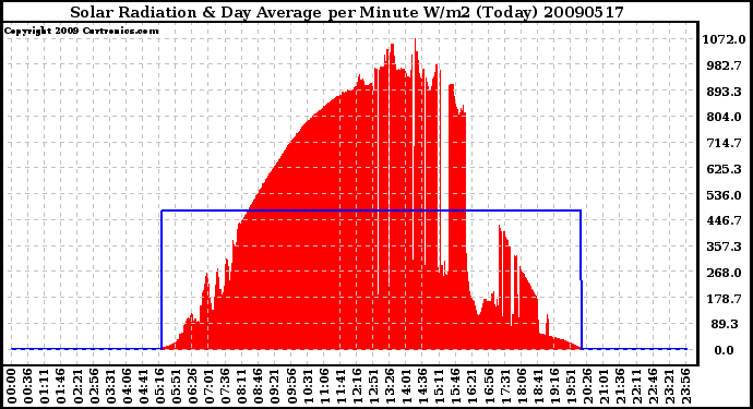 Milwaukee Weather Solar Radiation & Day Average per Minute W/m2 (Today)