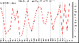 Milwaukee Weather Solar Radiation per Day KW/m2