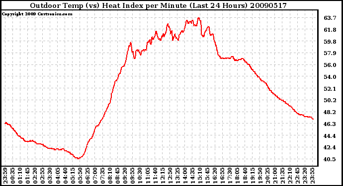 Milwaukee Weather Outdoor Temp (vs) Heat Index per Minute (Last 24 Hours)