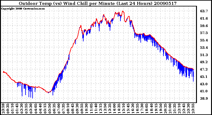 Milwaukee Weather Outdoor Temp (vs) Wind Chill per Minute (Last 24 Hours)