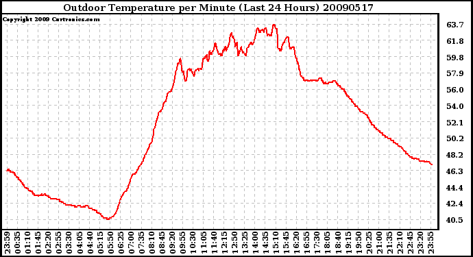 Milwaukee Weather Outdoor Temperature per Minute (Last 24 Hours)