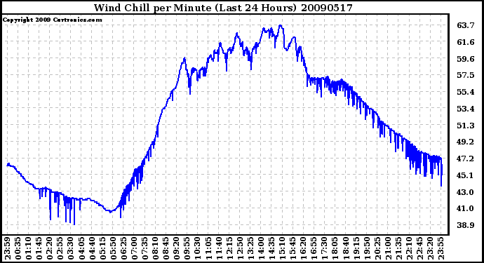 Milwaukee Weather Wind Chill per Minute (Last 24 Hours)