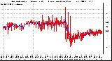 Milwaukee Weather Normalized and Average Wind Direction (Last 24 Hours)