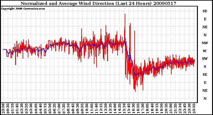 Milwaukee Weather Normalized and Average Wind Direction (Last 24 Hours)